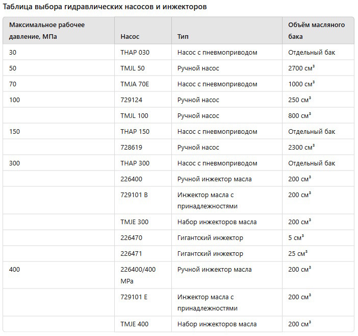 Таблиця вибору гідравлічних насосів