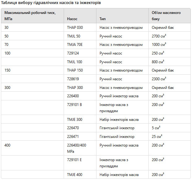 Таблиця вибору гідравлічних насосів