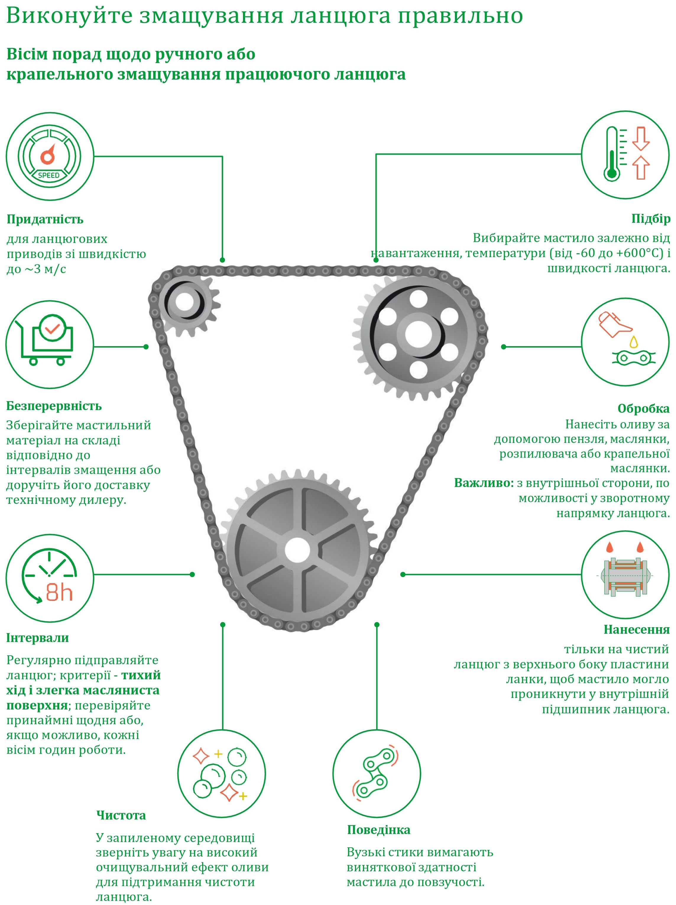 Інфографіка щодо правильної змазки ланцюгів