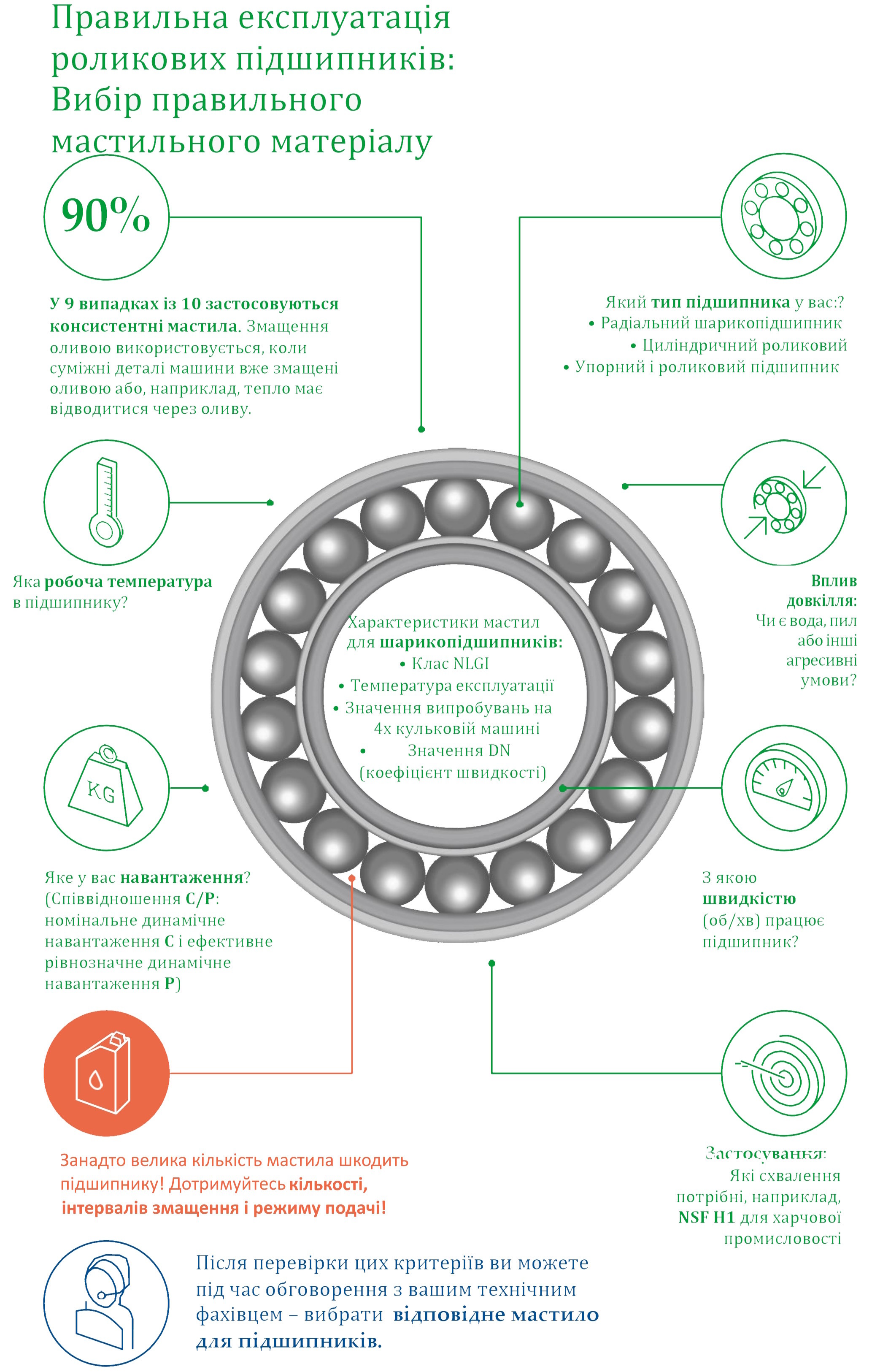 Інфографіка щодо правильного підбору мастила для підшипників