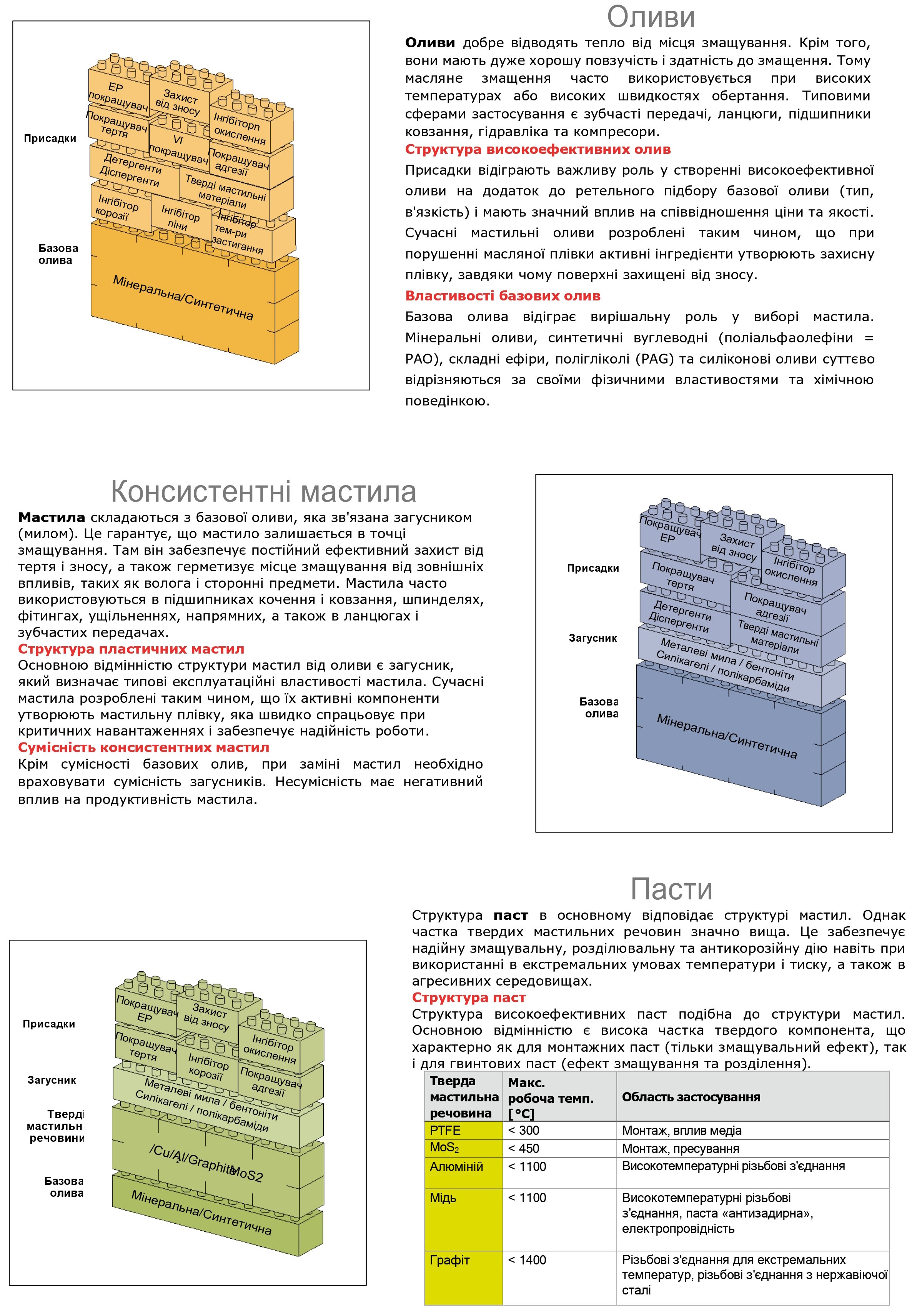 Інформаційний лист-порівняння структури оливи, мастила і пасти.